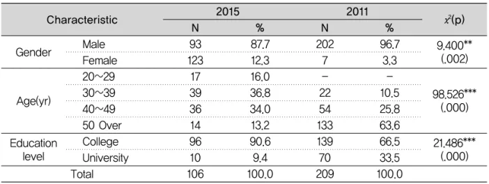 Table 1. The distribution of the demographic characteristics of the subjects in 2015