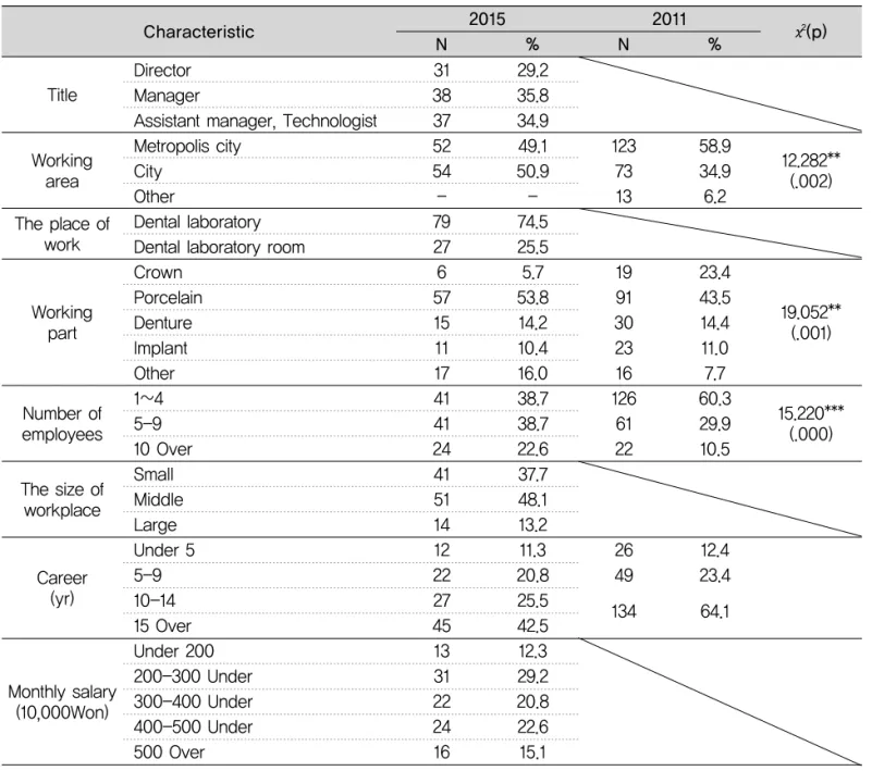 Table 2. The distribution of occupational characteristics