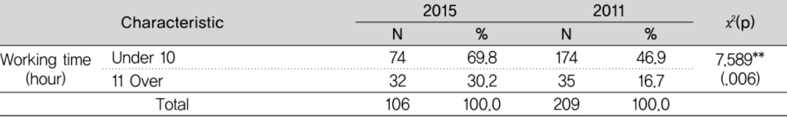 Table 3. The ownership of CAD/CAM in the workplace