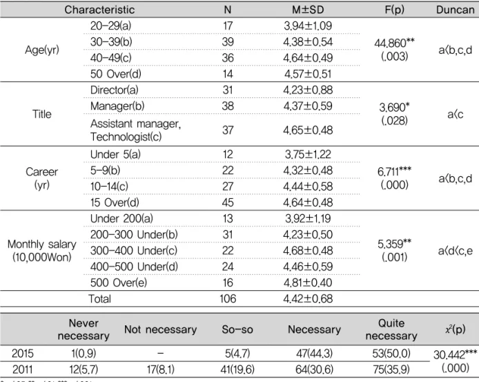 Table 4. Awareness of the future necessity of CAD/CAM
