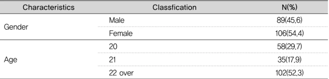 Table 1. Research subject’ s general characteristics