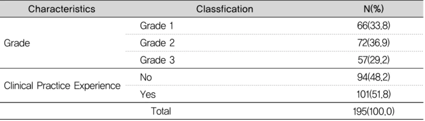 Table 2. Test of reliability and validity