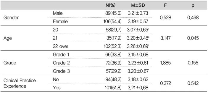 Table 3-2. Differences in career decision level by general characteristics M±SDN(%) F p Gender Age Grade Clinical Practice Experience Male Female2021 22 over Grade 1 Grade 2Grade 3No Yes 0.468 0.0450.1550.5420.5283.1471.8850.3723.21±0.733.19±0.573.07±0.65a