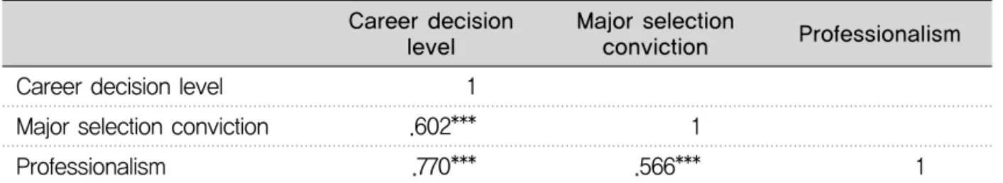 Table 4. Correlation between career decision level and major selection conviction, professionalism