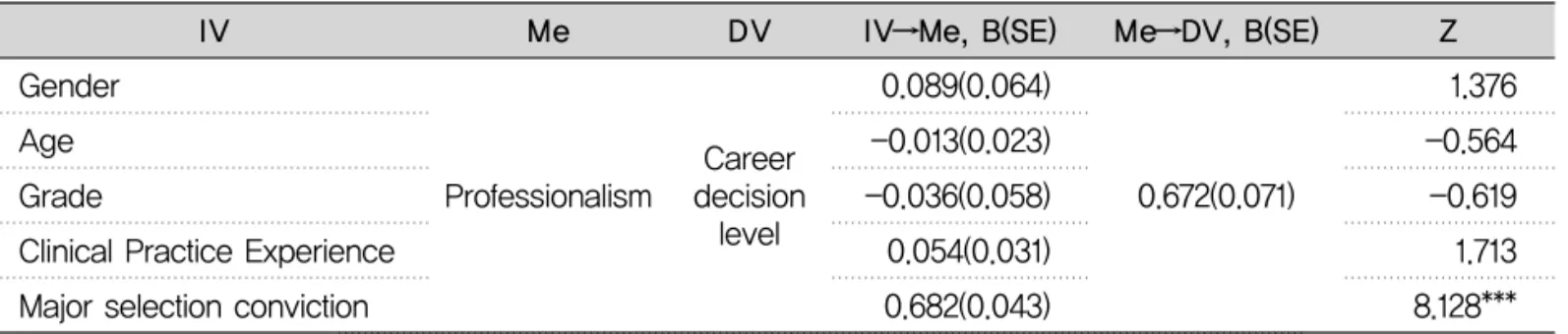 Table 6. Significance test of mediation effect of professionalism