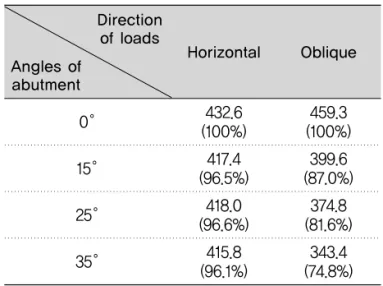 Table 2. Stress analysis of supporting bone according to the abutment angle and load conditions (unit: ㎫)