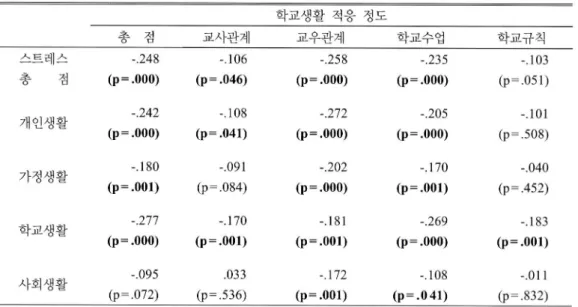 표   9 .   대상자의 스트레스와 학교생활 적응 정도간의 상관관계 학교생활 적응 정도 총 점 교사관계 교우관계 학교수업 학교규칙 스트레스 - . 2 4 8 - 