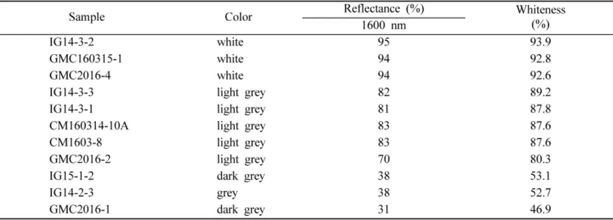 Table 3. Comparison of carbonate absorption peak from reference spectra Sample Carbonate absorption peak (nm)
