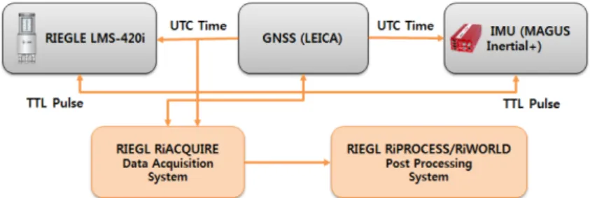Fig. 3. The flow chart of process of shipborne mobile LiDAR.
