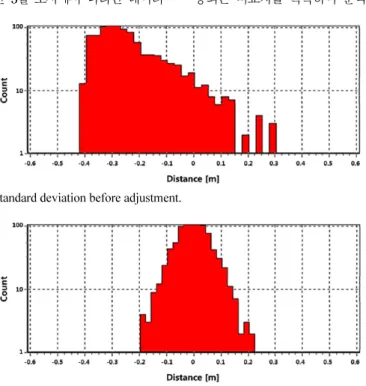 Fig. 8. The histogram of standard deviation after adjustment.