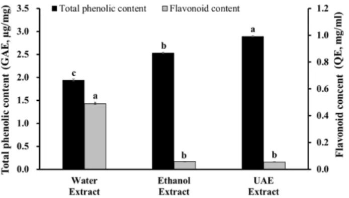 Fig. 1. Total phenolic content and flavonoid content of maca extracts.  GAE and QE indicate gallic acid equivalent and quercetin equivalent, respectively
