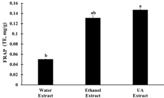 Fig. 3. Ferric reducing antioxidant power of maca extracts.