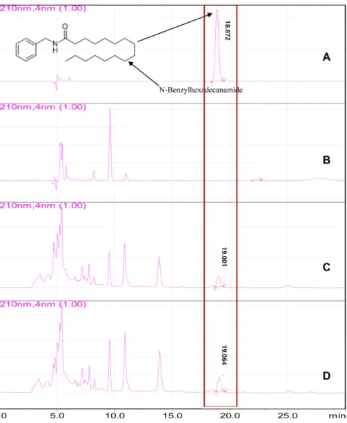 Table 1. Macamide B contents of maca extracts analyzed by HPLC.    Maca extract Retention time (min) Area Macamide B content (μg/mg) Water extract - -  -Ethanol extract 19.001 179142 0.087 ± 0.142  Ultrasonification-assisted extract 19.064 171387 0.083 ± 0