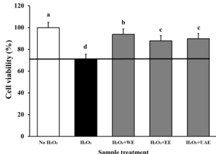 Fig. 6. Cell viability of maca extracts in the presence of hydrogen peroxide. WE, EE and UAE indicate water extract, ethanol extract, and ultrasonification-assisted extract,  respec-tively