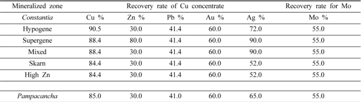 Table 1. Recovery rate of concentrate according to the mineralized zone in Constantia mine