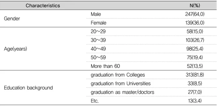 Table 1. Distribution of general characteristics