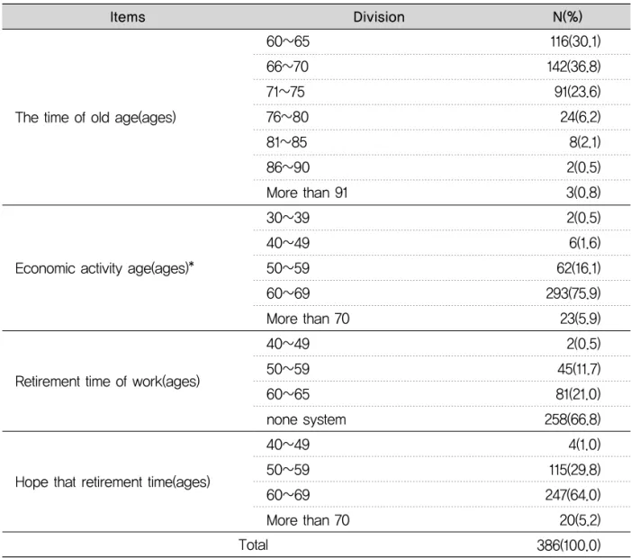 Table 2. Recognition for old age