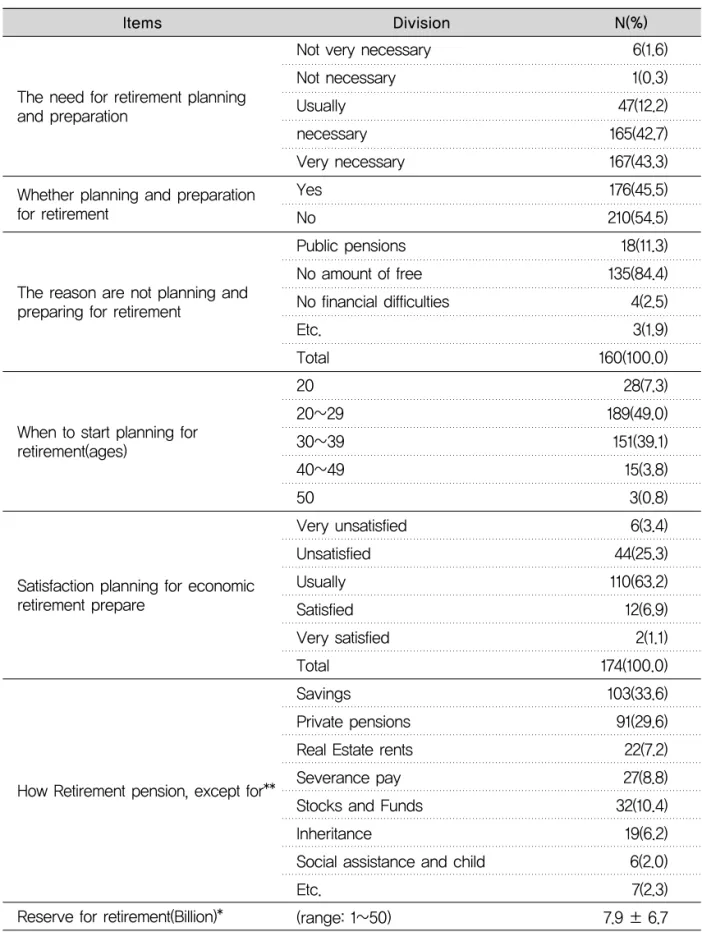 Table 3. Need for retirement preparation and planning N(%)ItemsDivision 6(1.6) 1(0.3) 47(12.2) 165(42.7) 167(43.3) 176(45.5) 210(54.5) 18(11.3) 135(84.4) 4(2.5) 3(1.9) 160(100.0) 28(7.3) 189(49.0) 151(39.1) 15(3.8) 3(0.8) 6(3.4) 44(25.3) 110(63.2) 12(6.9) 