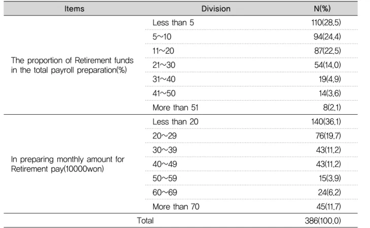 Table 4. Factors affecting the aging preparation