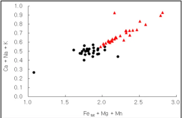 Fig. 7. Fe tot +Mg+Mn vs Ca+Na+K plot for the  compositional variation between the rounded (circular symbols) and radiating (triangular symbols) tourmaline nodule  (after Power, 1968)