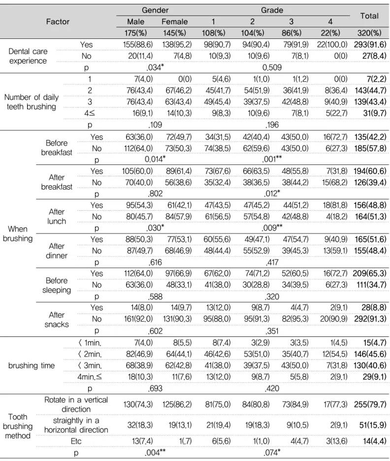 Table 2. Oral heath behavior per gender and grade