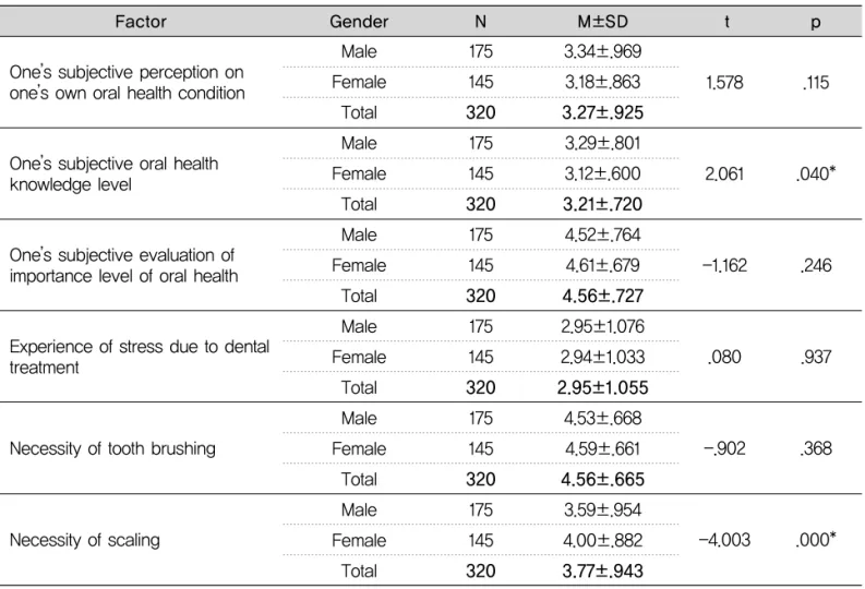 Table 4. Difference in oral health awareness depending on gender
