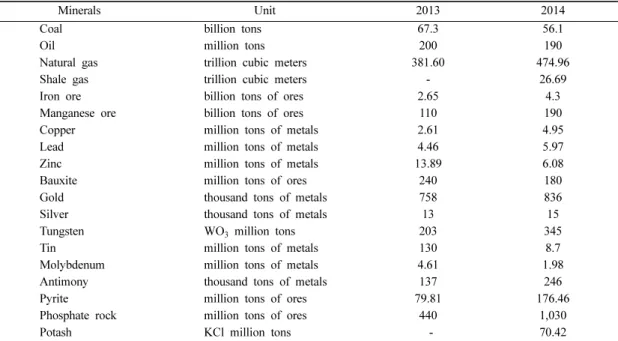 Table 3. Newly-discovered reserves and resources from exploration in China (MLR, 2015)