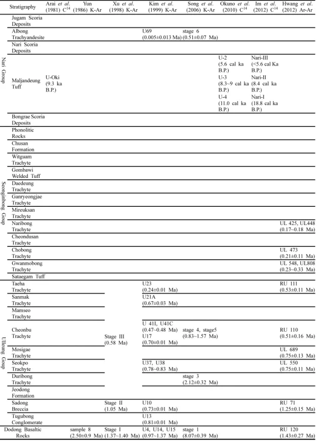 Table 1. Eruption ages dated from bulk rocks and charred woods in the Ulleung Island Stratigraphy Arai  et al.