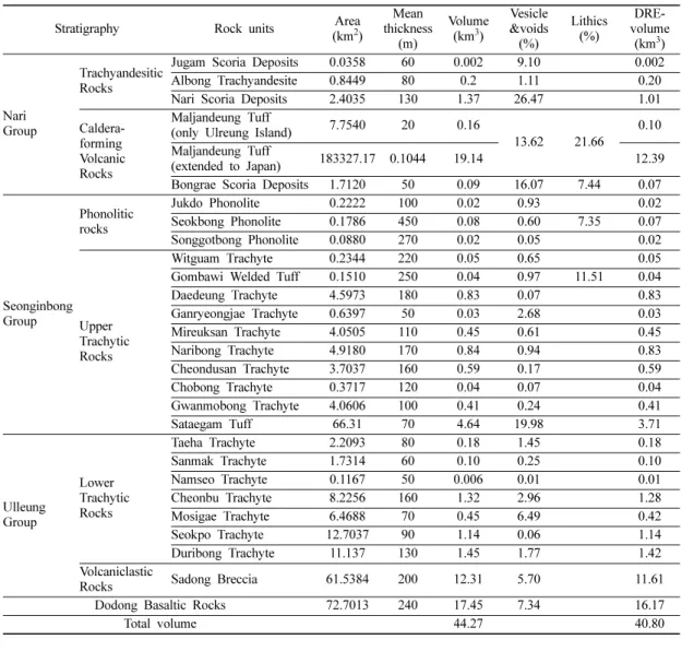 Table 2. Minimum eruptive volumes estimated for the rock units in the Ulleung Island