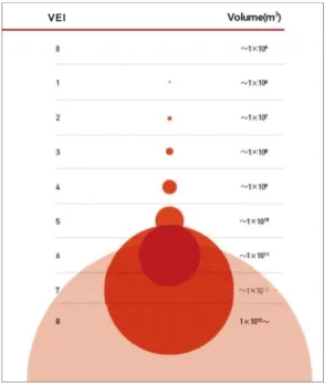 Fig. 4. Volcanic Explosivity Index (VEI), showing explosive magnitude and eruptive volume, is divided from 0 to 8 with volume of volcanic eruption materials.