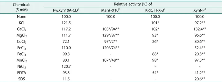 Table 2. Effects of metal ions and other reagents on the xylanase activity.
