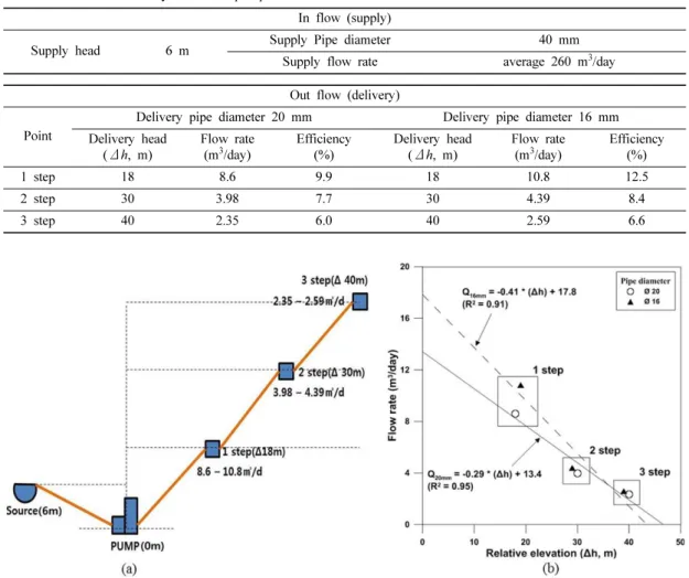 Table 3. Test results of the hydraulic ram pump