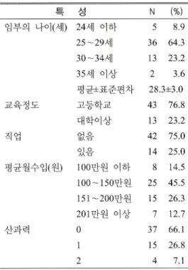 표   1.  대상자의 일반적 특성과 산과적 특성 (n=56) 트 성 N (%) 임부의 나이 ( 세 ) 24세 이하 5 8.9 25 ~ 29세 36 64.3 30 ~  34세 13 23.2 35세 이상 2 3.6 평균±표준편차 28.3  士  3.0 교육정 도 고등학교 43 76.8 대학이상 13 23.2 직업 없음 42 75.0 있음 14 25.0 평균월수입  ( 원 ) 100만원 이하 8 14.5 100 〜 150만원 25 45.5 151 〜200만원