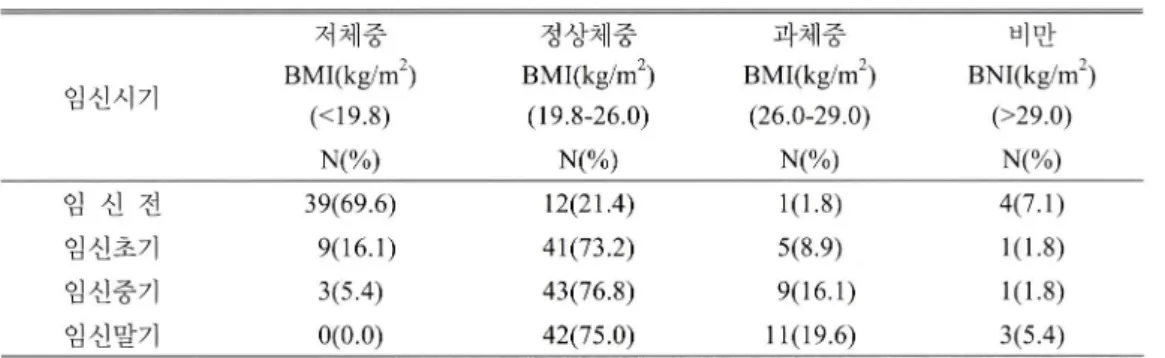 표   3.  임신시기별 비만도 (BMI )에 따른 체중증가 임신시기 저 체중  BMI(kg/m2)  (<19.8)  N(%) 정상체중  BMI(kg/m2) (19.8-26.0) N(%) 과체중  BMI(kg/m2) (26.0-29.0) N(%) 비만 BNI(kg/m2)(>29.0)N(%) 임 신 전  임신초기  임신중기  임신말기 39(69.6)9(16.1)3(5.4)0(0.0) 12(21.4) 41(73.2)43(76.8)42(75.0) 1