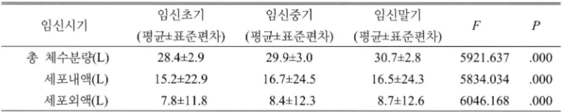 표 6 .  임신시기별 체수분의 반복측정 분산분석 임신시기 임신초기  ( 평균소표준편차 ) 임신중기 (평균± 표준편차 ) 임신말기 ( 평균소표준편차 ) F P 총 체수분량(L) 28.4  士  2.9 29.9±3.0 30.7  士  2.8 5921.637 .000 세포내 액 (L) 15.2  土  22.9 16.7  士  24.5 16.5  士  24.3 5834.034 .000 세포외 액 (L) 7.8±11.8 8.4±12.3 8.7  士  12.6 6