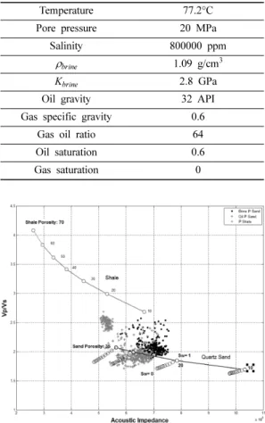 Fig. 11. Acoustic impedance-V p / V s  rock physics template for P sand and P shale. Sand line is computed from  constant-cement model assuming 4% constant-cementation and 38% critical porosity and shale line is computed from unconsolidated sand model assu