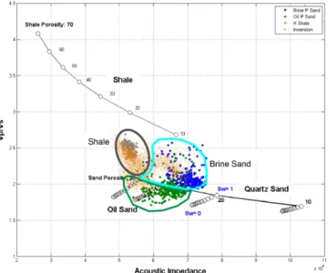 Fig. 13. Inversion results plotted in acoustic impedance-V p / V s  rock physics template for P sand and P shale
