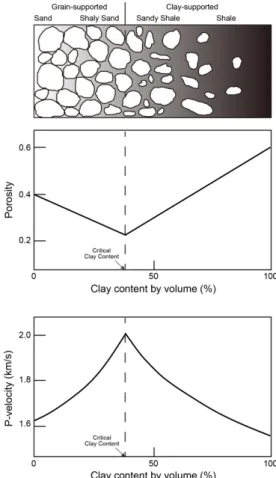 Fig. 6. Porosity-effective  V p  computed from Yin-Marion shaly sand model (adapted from Marion, 1990)