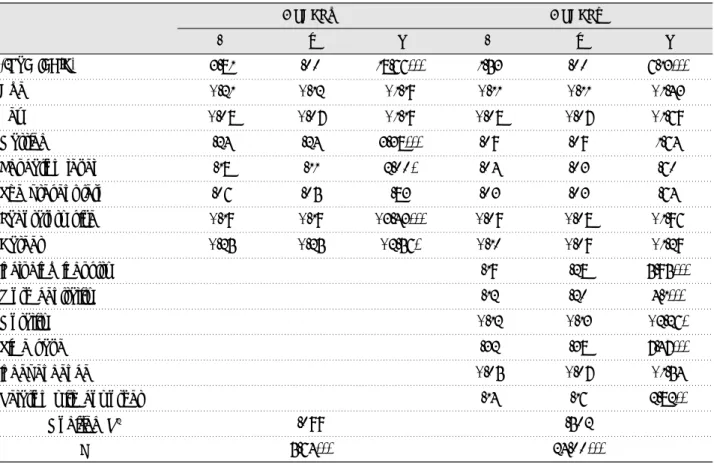 Table 7. Multiple repression analysis of work ethic level on the organization effectiveness