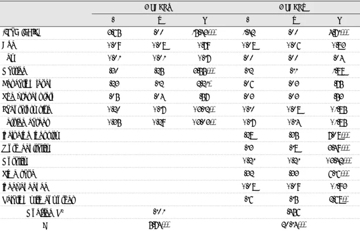 Table 8. Multiple repression analysis of work ethic level on the job satisfaction