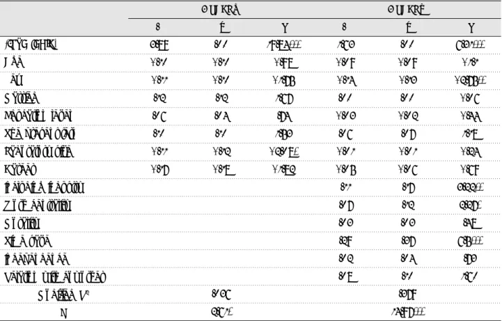 Table 9. Multiple repression analysis of work ethic level on the organization citizen’ s action