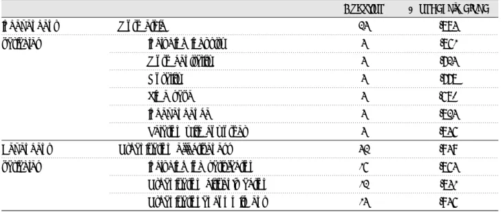 Table 1. Test of reliability and validity
