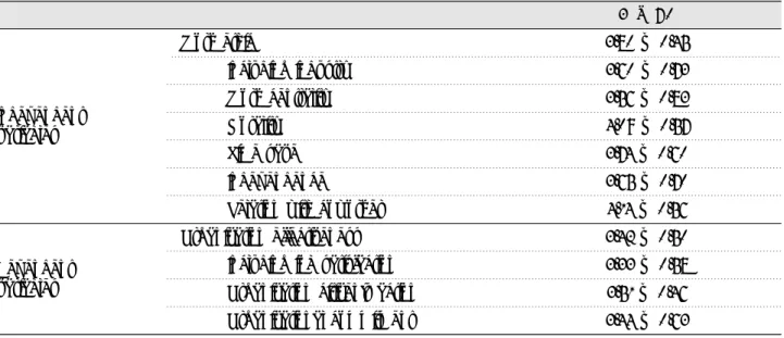 Table 3. Independent variables and Dependent variables of descriptive statistic