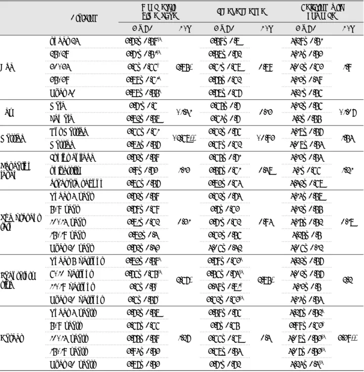 Table 4-2. Differences in professional ethics, by general characteristics ⑵