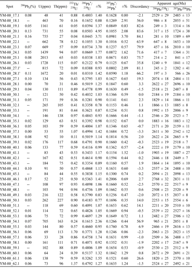 Table 1. Continued Spot 206 Pb c (%) U(ppm) Th(ppm) 232 Th/238 U 206 Pb * /238U ± % 207 Pb * /