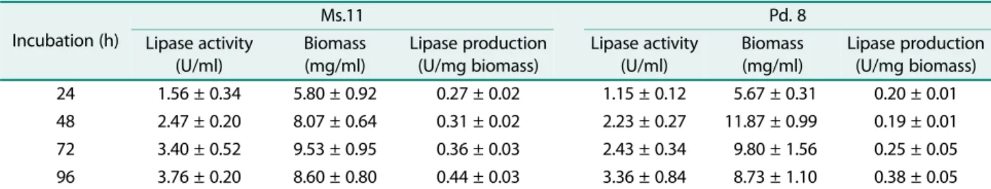 Table 3. BLAST analysis of Ms.11 with its closest species.