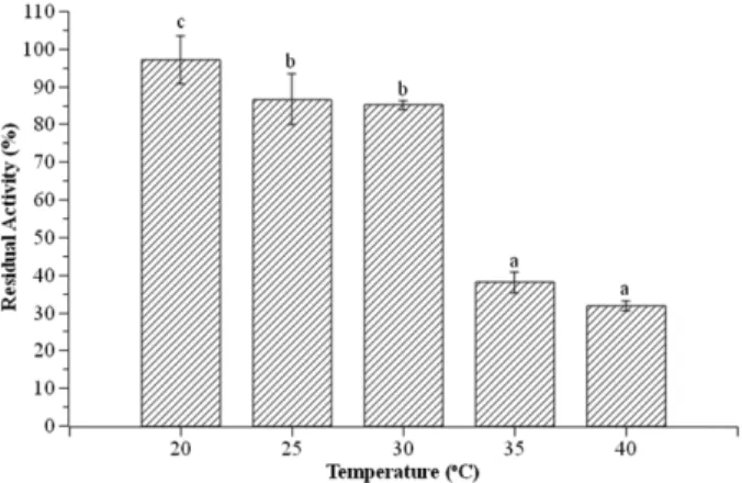 Fig. 9.  Activity of Ms. 11 lipase using different alcohols as substrate (methanol, ethanol and n-butanol)