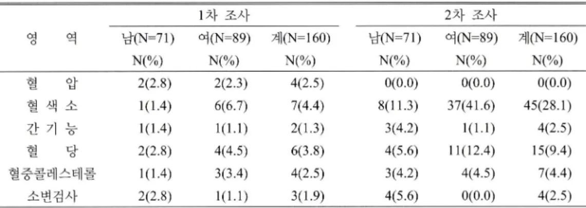 표   3.  대상자의 건강지표 비정상 소견 분포 영 역 1 차 조사 2  차 조사^(N=71) N(%) 여  (N=89) N(%) 계  (N=160) N(%) 남  (N=71) N(%) 여  (N=89) N(%) 계  (N=160) N(%) 혈 압 2(2.8) 2(2.3) 4(2.5) 0(0.0) 0(0.0) 0(0.0) 혈 색 소 1(1.4) 6(6.7) 7(4.4) 8(11.3) 37(41.6) 45(28.1) 간 기 능 1(1.4) 1(1.1) 2