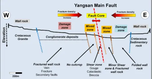 Fig. 2. Description of the Yangsan fault zone based on the structural characteristics at the Sangcheon-ri area(re-drawing the simplified fault zone model suggested by of Choi et al.(2009)