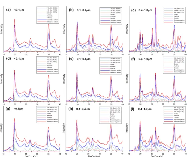 Fig. 3. Random-oriented micro-focused XRD results for all size fractions of 3 fault clay samples and illite-polytype quantification results using full-pattern-fitting(FPF) method for each size fraction